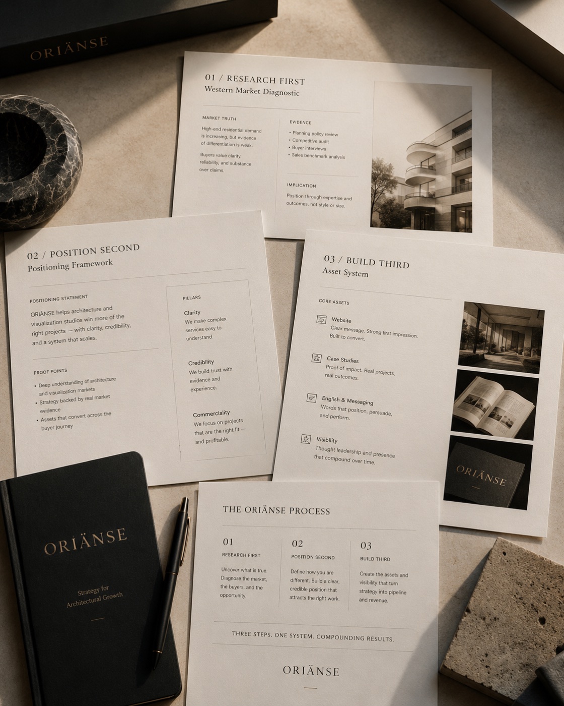 The ORIÄNSE process laid out on paper — align on the focus, build around it, put it to work